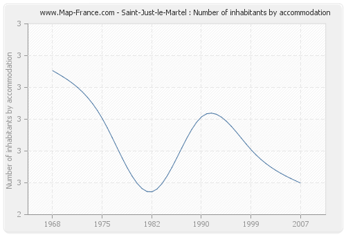 Saint-Just-le-Martel : Number of inhabitants by accommodation