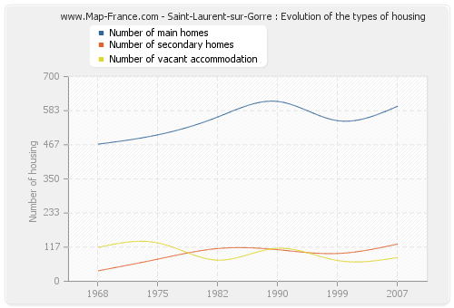 Saint-Laurent-sur-Gorre : Evolution of the types of housing