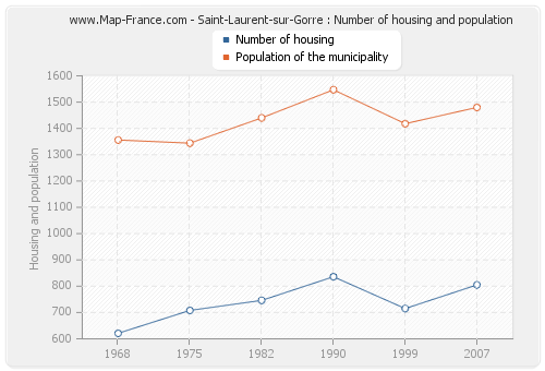 Saint-Laurent-sur-Gorre : Number of housing and population