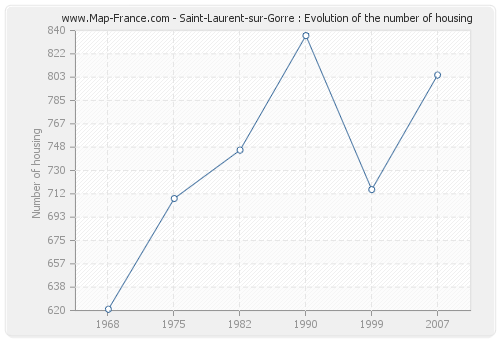 Saint-Laurent-sur-Gorre : Evolution of the number of housing