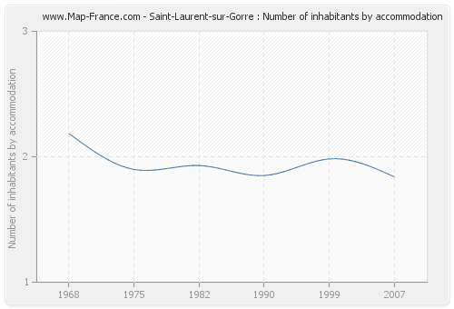 Saint-Laurent-sur-Gorre : Number of inhabitants by accommodation