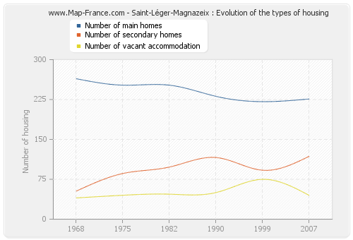 Saint-Léger-Magnazeix : Evolution of the types of housing