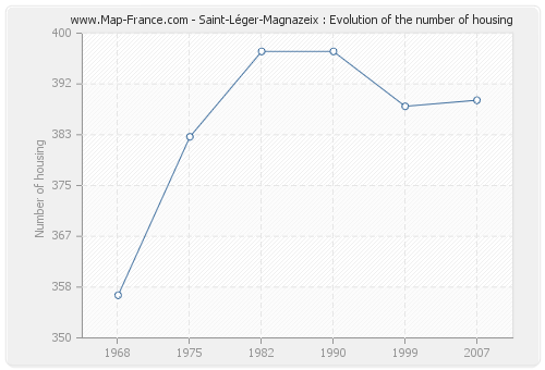 Saint-Léger-Magnazeix : Evolution of the number of housing
