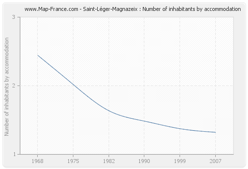 Saint-Léger-Magnazeix : Number of inhabitants by accommodation