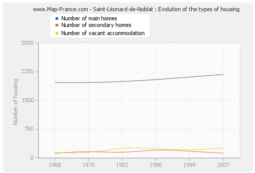 Saint-Léonard-de-Noblat : Evolution of the types of housing