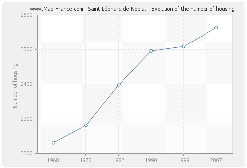 Saint-Léonard-de-Noblat : Evolution of the number of housing