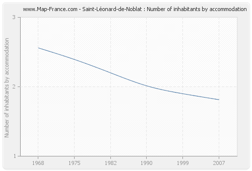 Saint-Léonard-de-Noblat : Number of inhabitants by accommodation