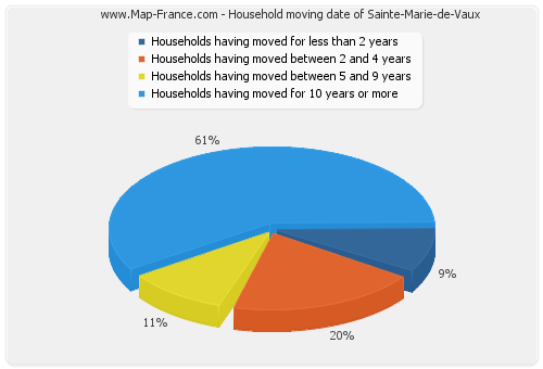 Household moving date of Sainte-Marie-de-Vaux