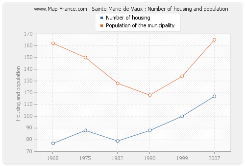 Sainte-Marie-de-Vaux : Number of housing and population