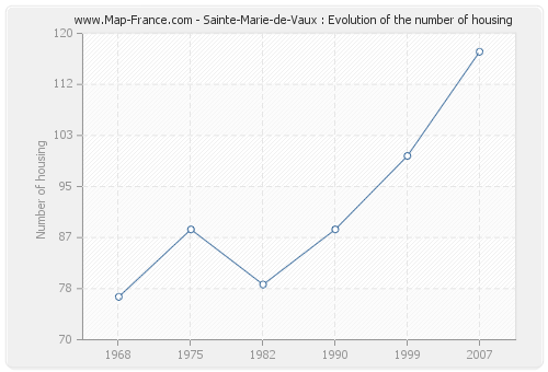Sainte-Marie-de-Vaux : Evolution of the number of housing
