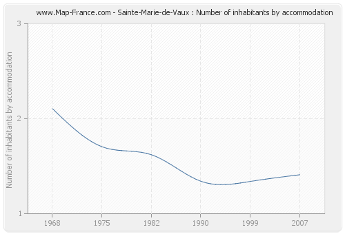 Sainte-Marie-de-Vaux : Number of inhabitants by accommodation