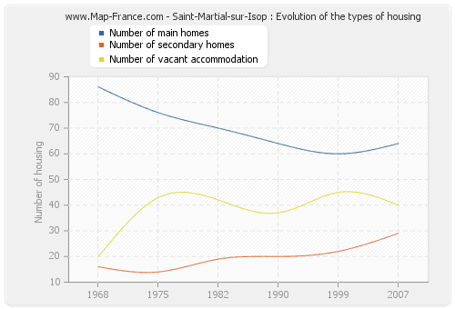 Saint-Martial-sur-Isop : Evolution of the types of housing