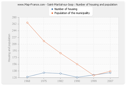 Saint-Martial-sur-Isop : Number of housing and population