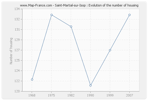 Saint-Martial-sur-Isop : Evolution of the number of housing
