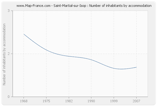 Saint-Martial-sur-Isop : Number of inhabitants by accommodation