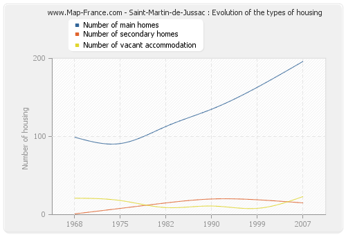 Saint-Martin-de-Jussac : Evolution of the types of housing