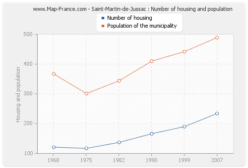 Saint-Martin-de-Jussac : Number of housing and population