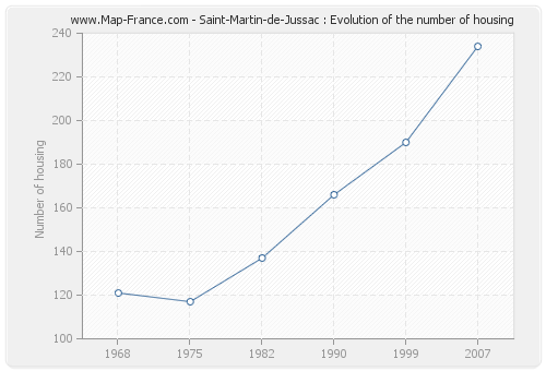 Saint-Martin-de-Jussac : Evolution of the number of housing