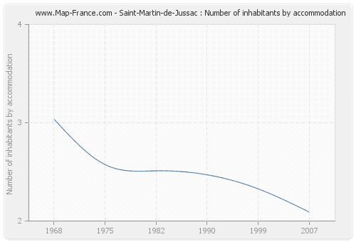 Saint-Martin-de-Jussac : Number of inhabitants by accommodation