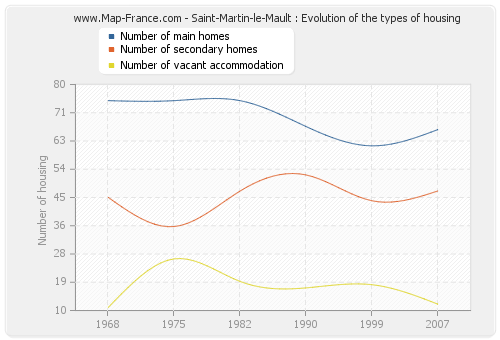 Saint-Martin-le-Mault : Evolution of the types of housing