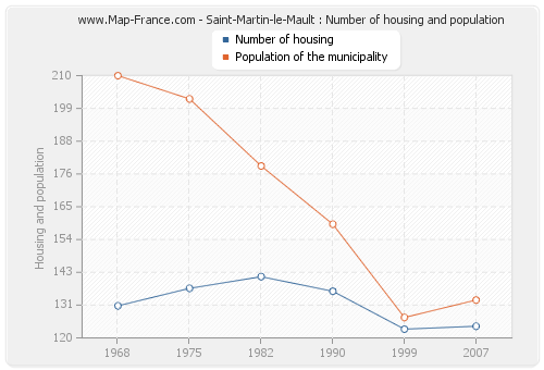 Saint-Martin-le-Mault : Number of housing and population