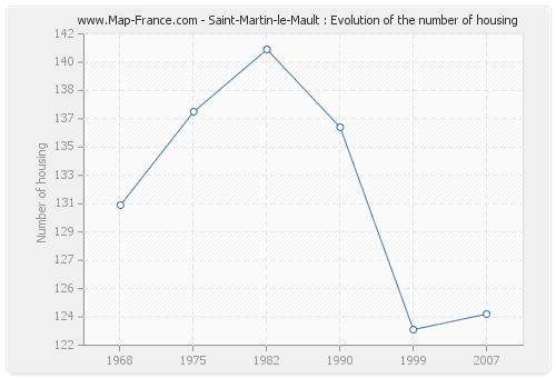 Saint-Martin-le-Mault : Evolution of the number of housing