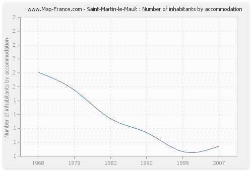 Saint-Martin-le-Mault : Number of inhabitants by accommodation