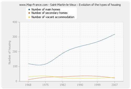 Saint-Martin-le-Vieux : Evolution of the types of housing