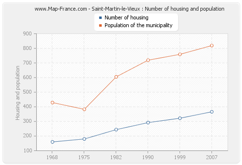 Saint-Martin-le-Vieux : Number of housing and population