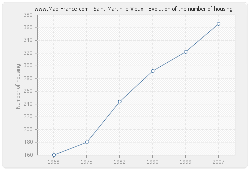 Saint-Martin-le-Vieux : Evolution of the number of housing