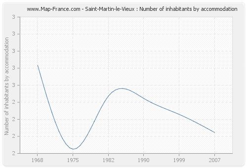 Saint-Martin-le-Vieux : Number of inhabitants by accommodation