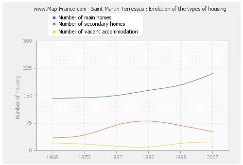 Saint-Martin-Terressus : Evolution of the types of housing