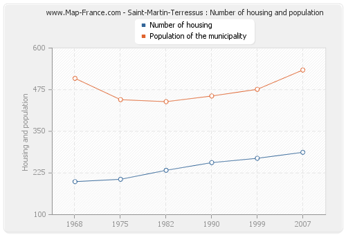 Saint-Martin-Terressus : Number of housing and population