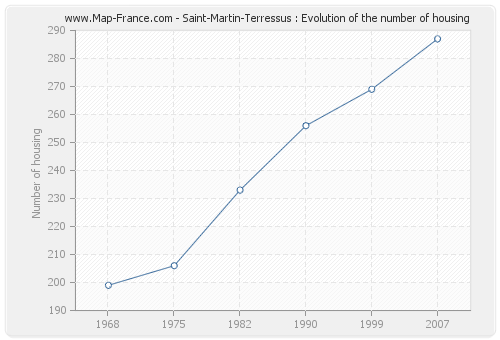 Saint-Martin-Terressus : Evolution of the number of housing