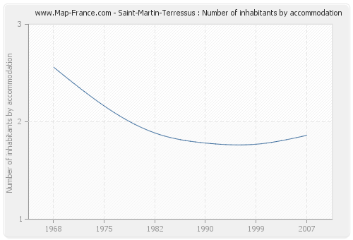 Saint-Martin-Terressus : Number of inhabitants by accommodation