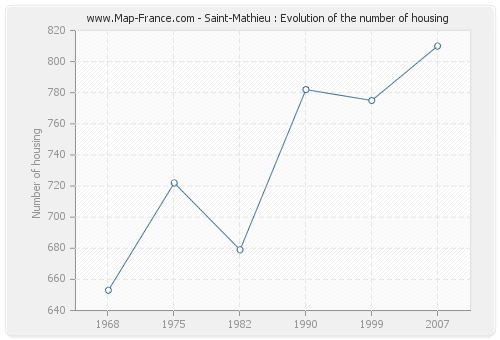 Saint-Mathieu : Evolution of the number of housing