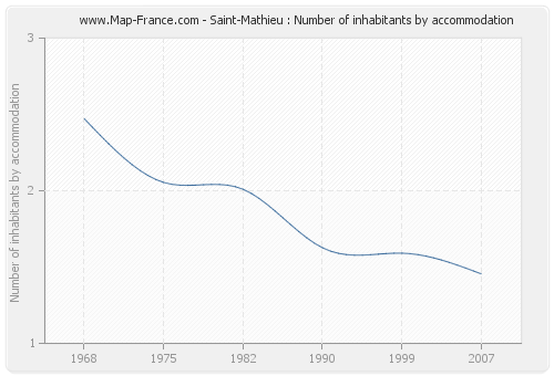 Saint-Mathieu : Number of inhabitants by accommodation