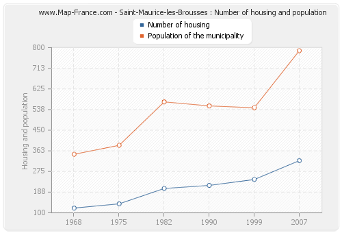 Saint-Maurice-les-Brousses : Number of housing and population