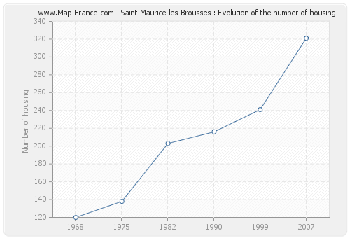 Saint-Maurice-les-Brousses : Evolution of the number of housing