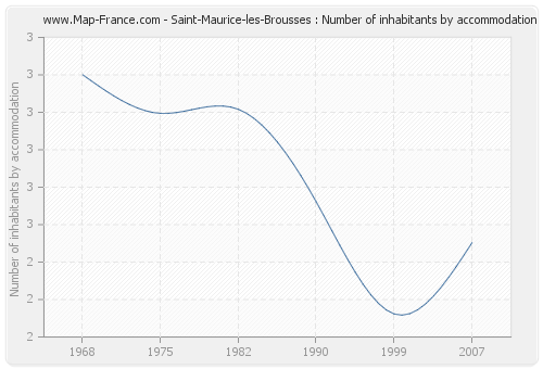 Saint-Maurice-les-Brousses : Number of inhabitants by accommodation