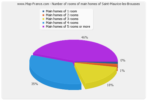 Number of rooms of main homes of Saint-Maurice-les-Brousses