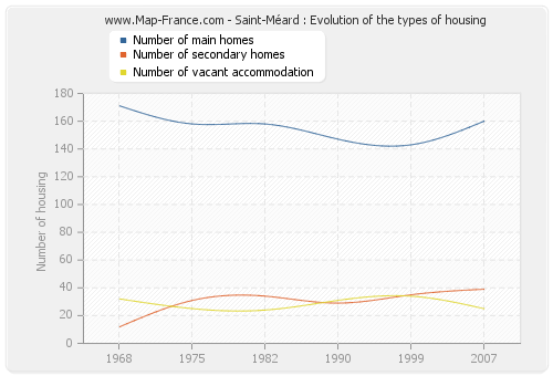 Saint-Méard : Evolution of the types of housing