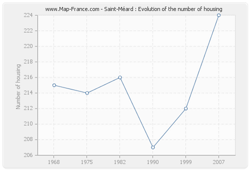Saint-Méard : Evolution of the number of housing