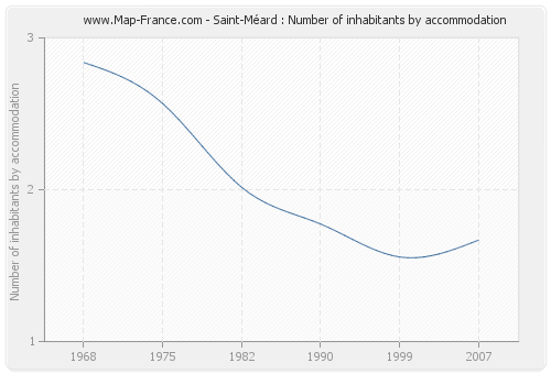 Saint-Méard : Number of inhabitants by accommodation