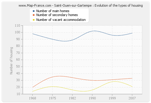 Saint-Ouen-sur-Gartempe : Evolution of the types of housing