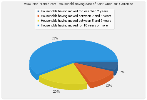 Household moving date of Saint-Ouen-sur-Gartempe