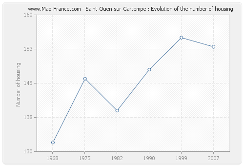 Saint-Ouen-sur-Gartempe : Evolution of the number of housing