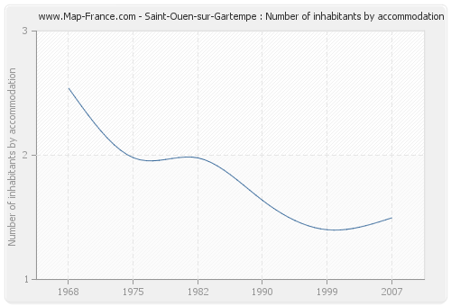 Saint-Ouen-sur-Gartempe : Number of inhabitants by accommodation