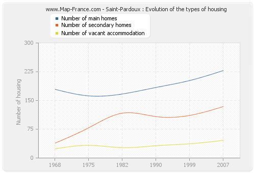 Saint-Pardoux : Evolution of the types of housing