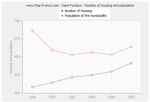 Saint-Pardoux : Number of housing and population